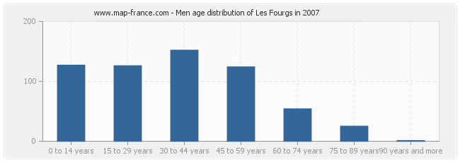 Men age distribution of Les Fourgs in 2007